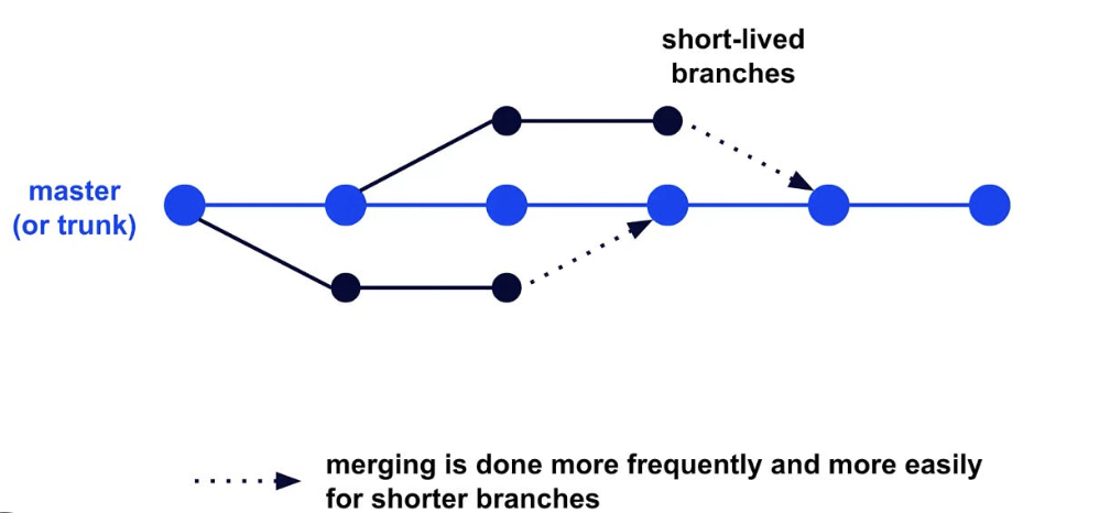 Branching Strategy