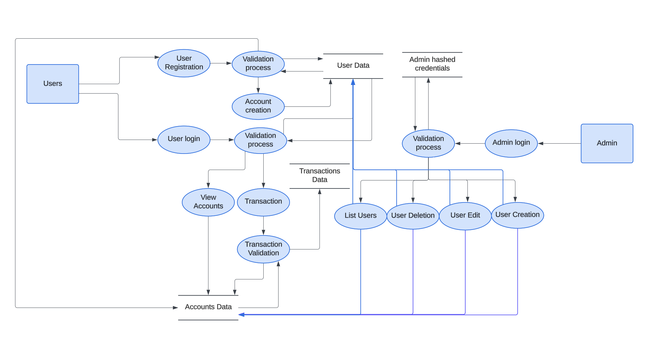 Data Flow Diagram