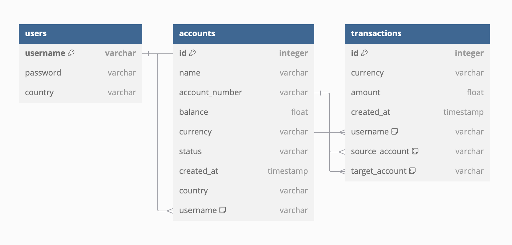 Entity Relationship Diagram