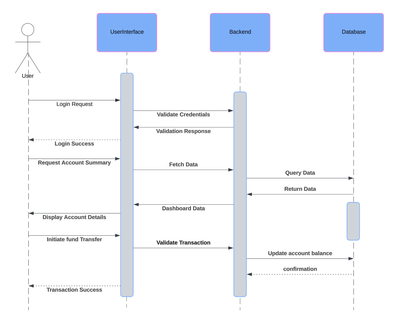 User Operations